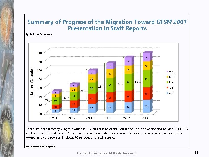 Summary of Progress of the Migration Toward GFSM 2001 Presentation in Staff Reports By