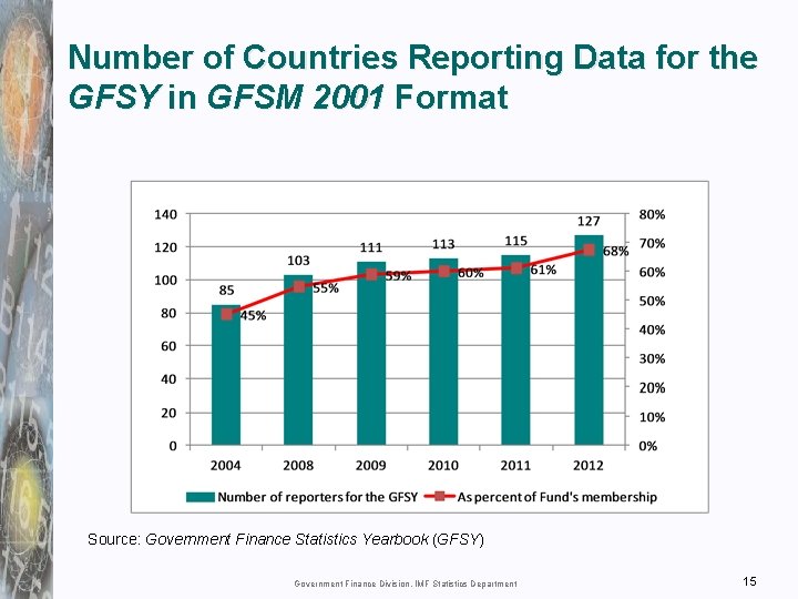 Number of Countries Reporting Data for the GFSY in GFSM 2001 Format Source: Government