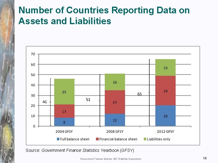 Number of Countries Reporting Data on Assets and Liabilities Source: Government Finance Statistics Yearbook