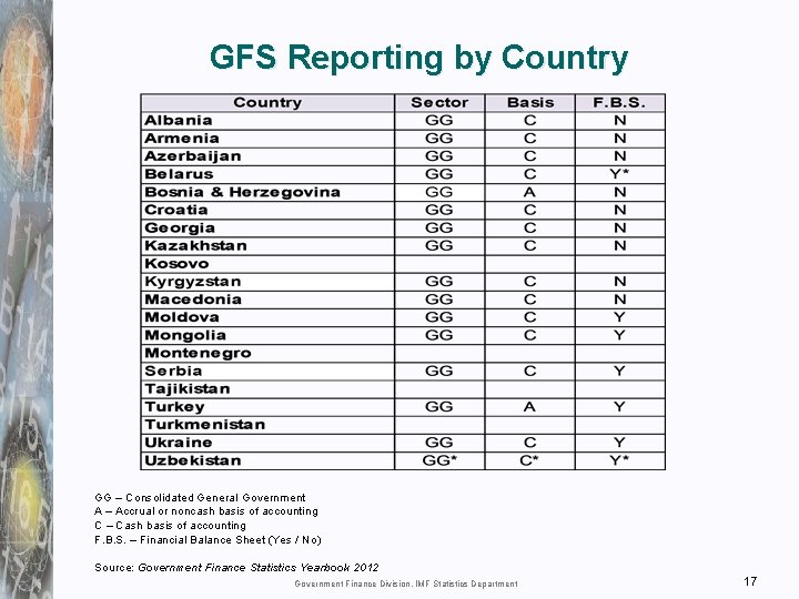 GFS Reporting by Country GG – Consolidated General Government A – Accrual or noncash