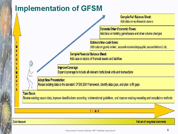 Implementation of GFSM Government Finance Division, IMF Statistics Department 6 