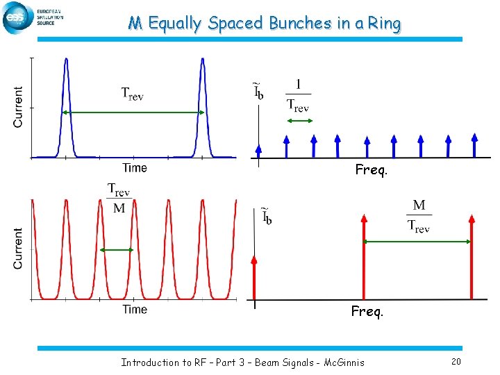 M Equally Spaced Bunches in a Ring Freq. Introduction to RF – Part 3