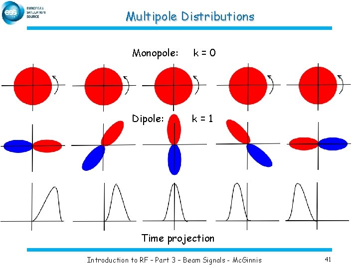 Multipole Distributions Monopole: k=0 Dipole: k=1 Time projection Introduction to RF – Part 3