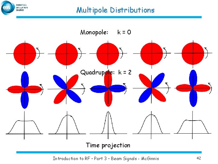 Multipole Distributions Monopole: k=0 Quadrupole: k = 2 Time projection Introduction to RF –