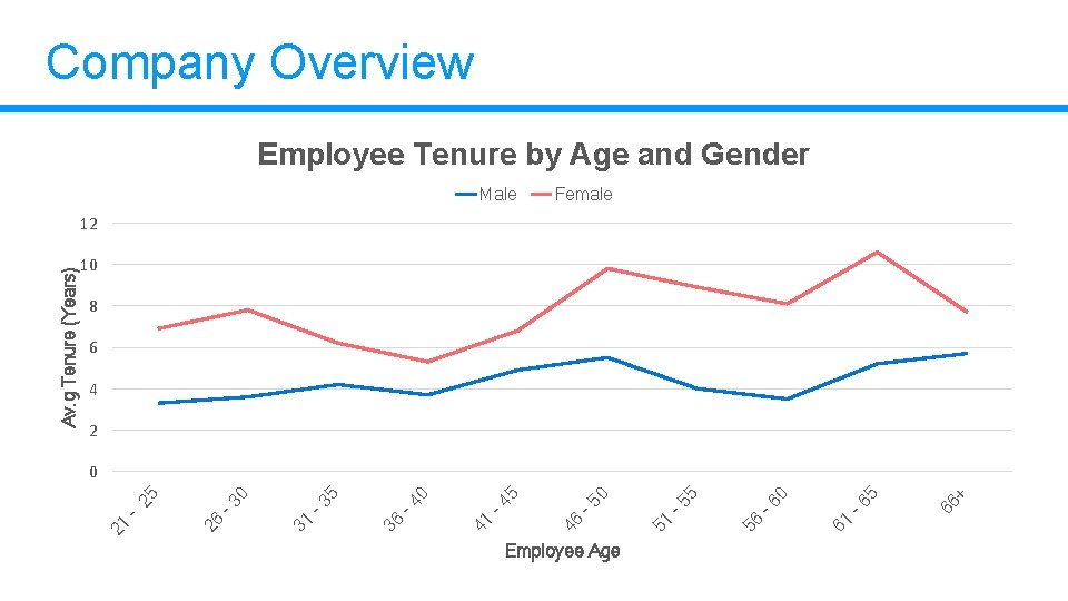 Company Overview Employee Tenure by Age and Gender Male Female 10 8 6 4 Company Overview Employee Tenure by Age and Gender Male Female 10 8 6 4