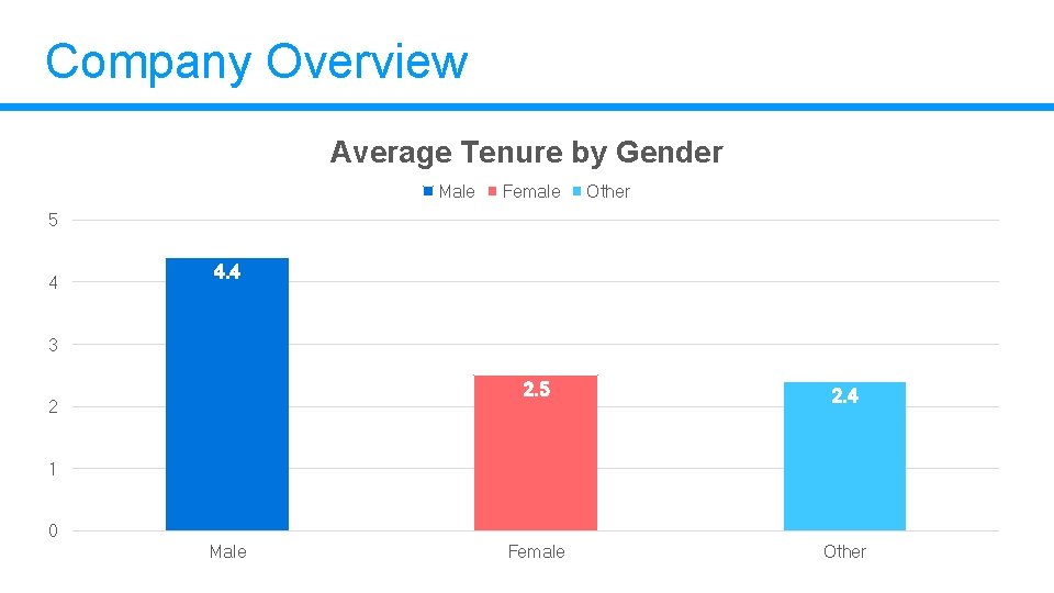 Company Overview Average Tenure by Gender Male Female Other 5 4 4. 4 3 Company Overview Average Tenure by Gender Male Female Other 5 4 4. 4 3