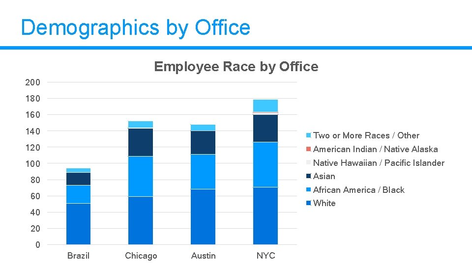 Demographics by Office Employee Race by Office 200 180 160 140 Two or More Demographics by Office Employee Race by Office 200 180 160 140 Two or More