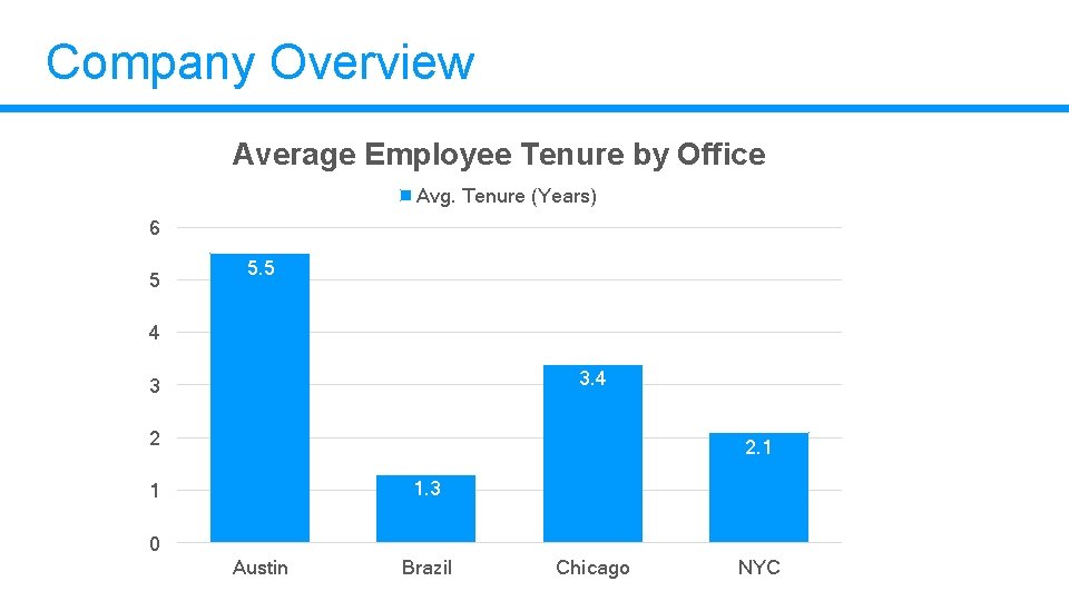 Company Overview Average Employee Tenure by Office Avg. Tenure (Years) 6 5 5. 5 Company Overview Average Employee Tenure by Office Avg. Tenure (Years) 6 5 5. 5