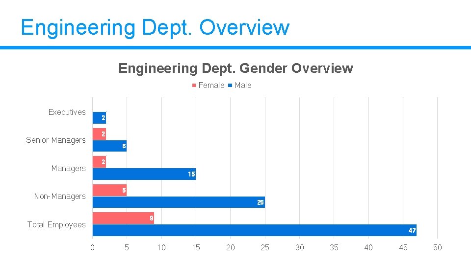 Engineering Dept. Overview Engineering Dept. Gender Overview Female Male 0 Executives 2 2 Senior Engineering Dept. Overview Engineering Dept. Gender Overview Female Male 0 Executives 2 2 Senior