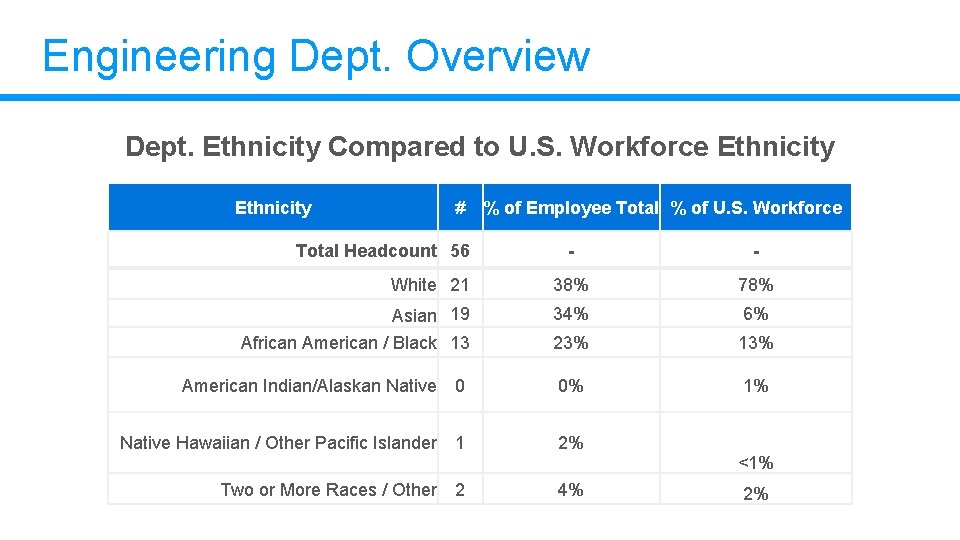Engineering Dept. Overview Dept. Ethnicity Compared to U. S. Workforce Ethnicity # % of Engineering Dept. Overview Dept. Ethnicity Compared to U. S. Workforce Ethnicity # % of