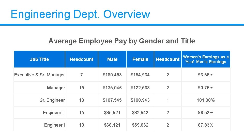 Engineering Dept. Overview Average Employee Pay by Gender and Title Headcount Male Female Headcount Engineering Dept. Overview Average Employee Pay by Gender and Title Headcount Male Female Headcount