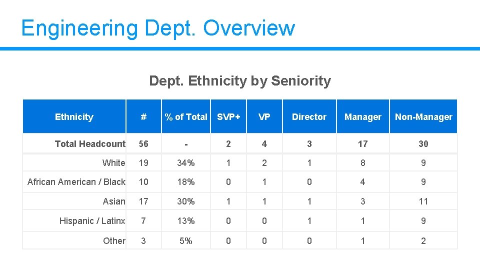 Engineering Dept. Overview Dept. Ethnicity by Seniority Ethnicity # % of Total SVP+ VP Engineering Dept. Overview Dept. Ethnicity by Seniority Ethnicity # % of Total SVP+ VP