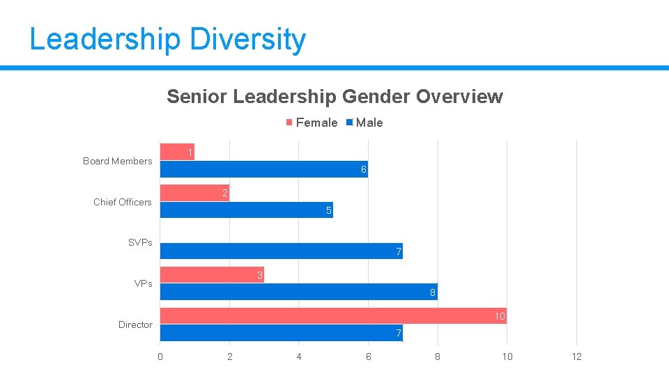 Leadership Diversity Senior Leadership Gender Overview Female Male 1 Board Members 6 2 Chief Leadership Diversity Senior Leadership Gender Overview Female Male 1 Board Members 6 2 Chief