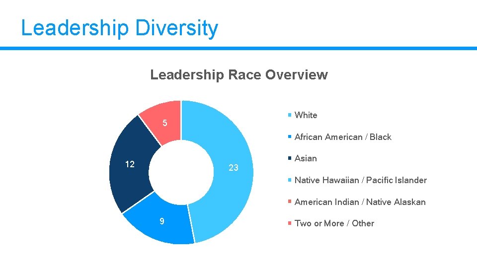 Leadership Diversity Leadership Race Overview White 5 12 23 African American / Black Asian Leadership Diversity Leadership Race Overview White 5 12 23 African American / Black Asian