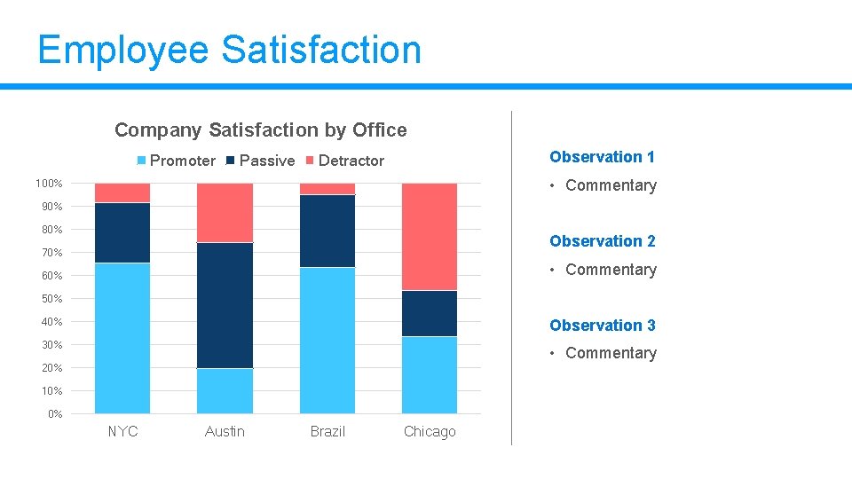 Employee Satisfaction Company Satisfaction by Office Promoter Passive Observation 1 Detractor • Commentary 100% Employee Satisfaction Company Satisfaction by Office Promoter Passive Observation 1 Detractor • Commentary 100%