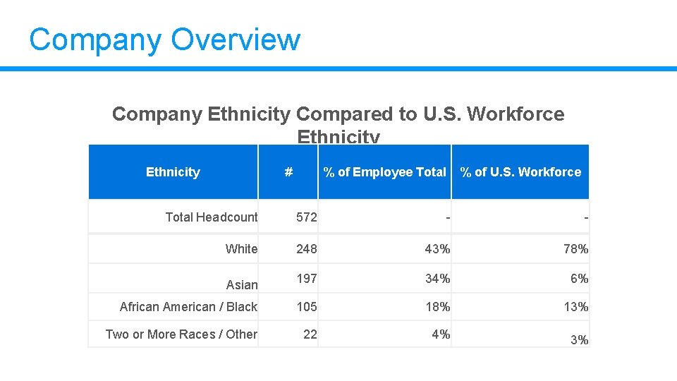 Company Overview Company Ethnicity Compared to U. S. Workforce Ethnicity # % of Employee Company Overview Company Ethnicity Compared to U. S. Workforce Ethnicity # % of Employee