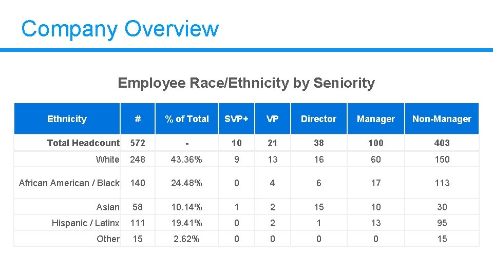 Company Overview Employee Race/Ethnicity by Seniority Ethnicity # % of Total SVP+ VP Director Company Overview Employee Race/Ethnicity by Seniority Ethnicity # % of Total SVP+ VP Director