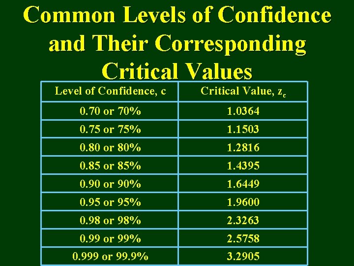 Common Levels of Confidence and Their Corresponding Critical Values Level of Confidence, c Critical