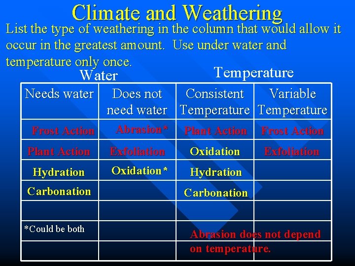 Climate and Weathering List the type of weathering in the column that would allow