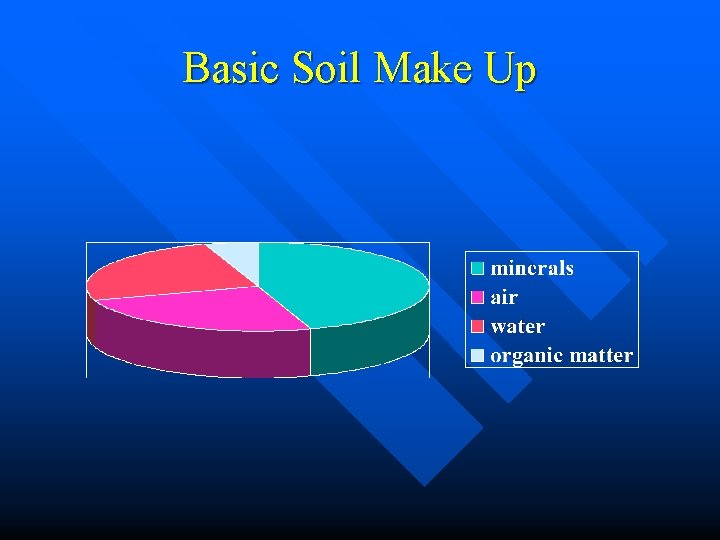 Basic Soil Make Up 