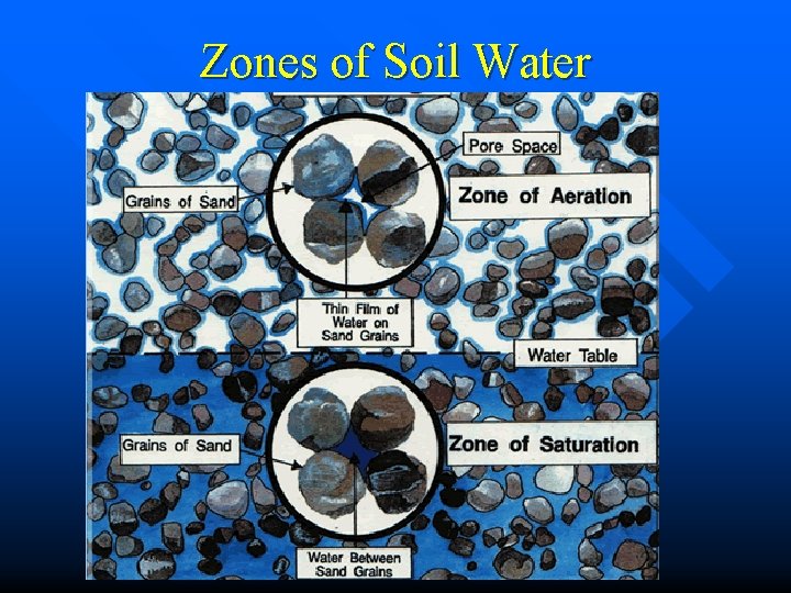 Zones of Soil Water 
