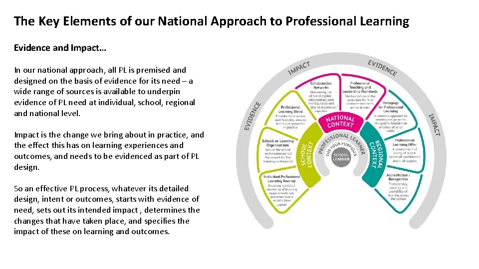 The Key Elements of our National Approach to Professional Learning Evidence and Impact… In The Key Elements of our National Approach to Professional Learning Evidence and Impact… In