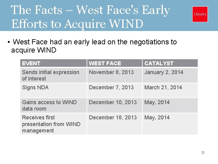 The Facts – West Face's Early Efforts to Acquire WIND • West Face had