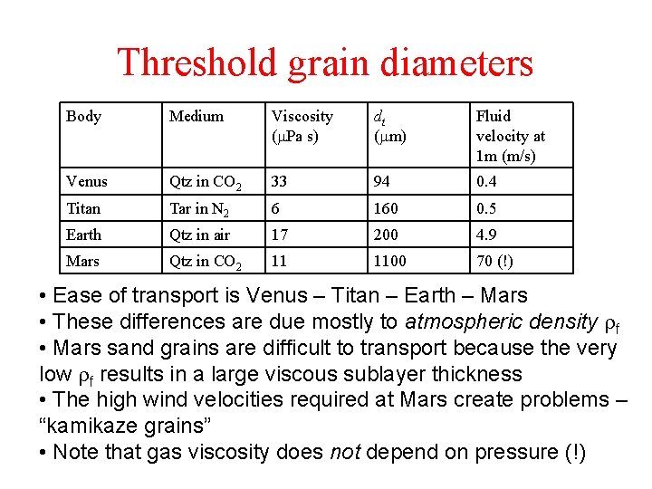 Threshold grain diameters Body Medium Viscosity (m. Pa s) dt (mm) Fluid velocity at Threshold grain diameters Body Medium Viscosity (m. Pa s) dt (mm) Fluid velocity at