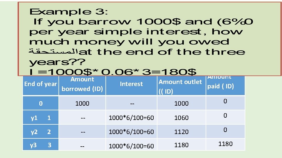 Amount End of year borrowed (ID) Interest Amount outlet paid ( ID) (( ID)