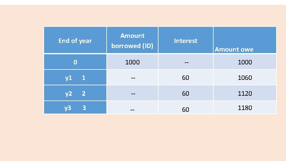 End of year Amount borrowed (ID) Interest 0 1000 -- 1000 y 1 1