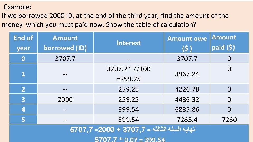  Example: If we borrowed 2000 ID, at the end of the third year,