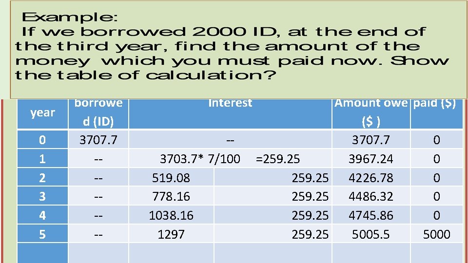 Amount End of borrowe year d (ID) 0 3707. 7 1 -2 -3 -4