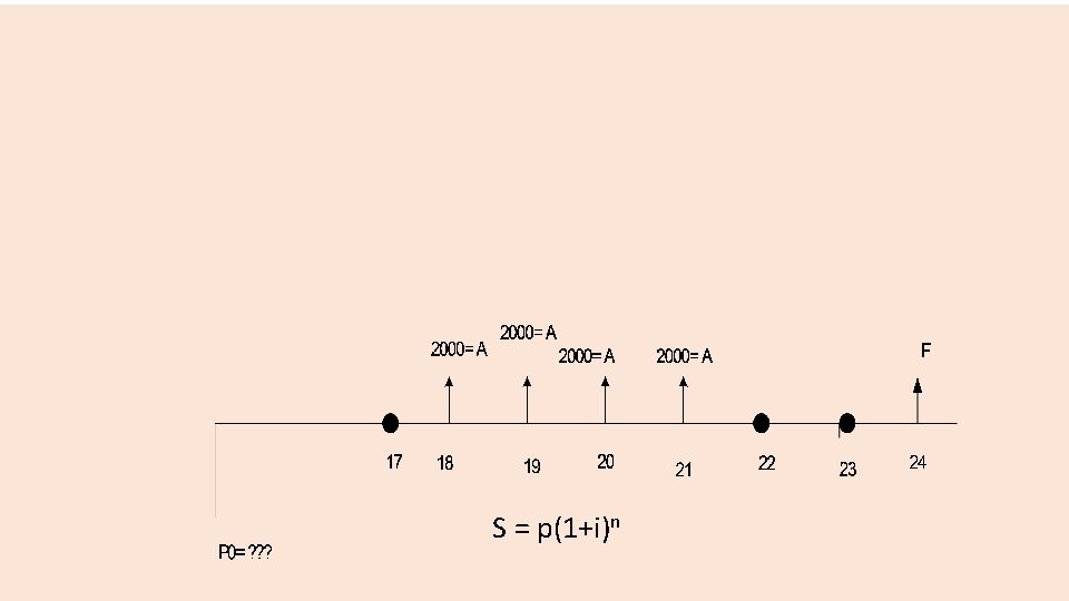 S = p(1+i)n 