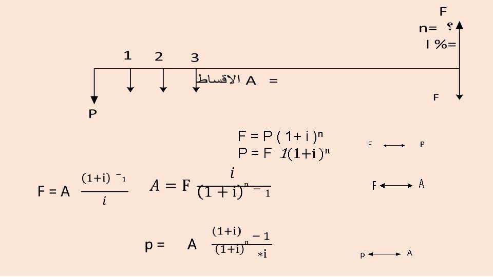 F = P ( 1+ i )n P = F 1(1+i )n 