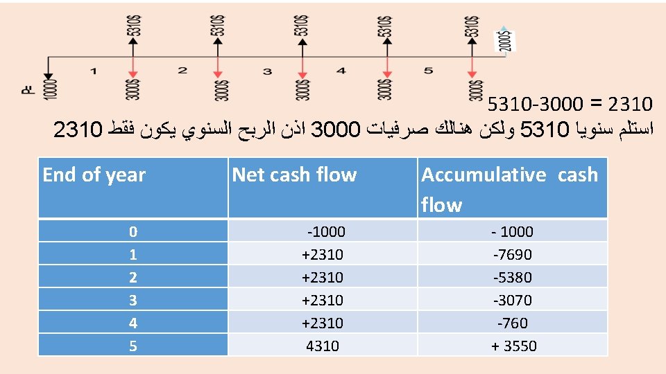  5310 -3000 = 2310 ﺍﺳﺘﻠﻢ ﺳﻨﻮﻳﺎ 5310 ﻭﻟﻜﻦ ﻫﻨﺎﻟﻚ ﺻﺮﻓﻴﺎﺕ 3000 ﺍﺫﻥ ﺍﻟﺮﺑﺢ
