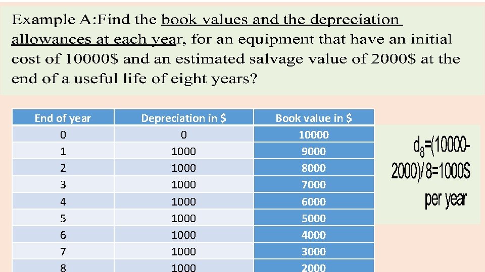 End of year 0 1 2 3 4 5 6 7 Depreciation in $