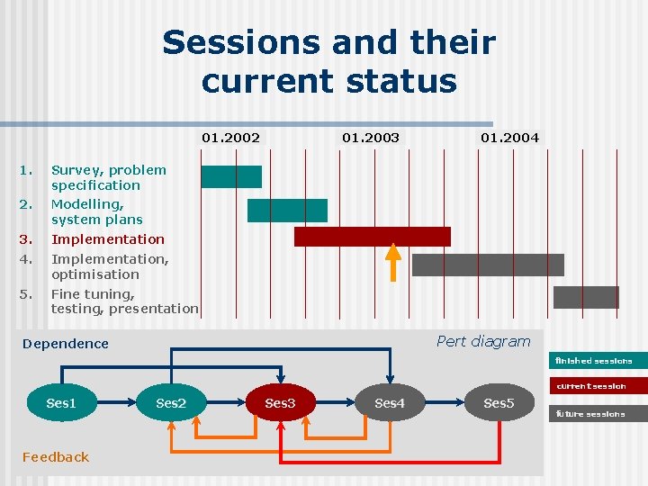 Sessions and their current status 01. 2003 01. 2002 1. Survey, problem specification 2. Sessions and their current status 01. 2003 01. 2002 1. Survey, problem specification 2.