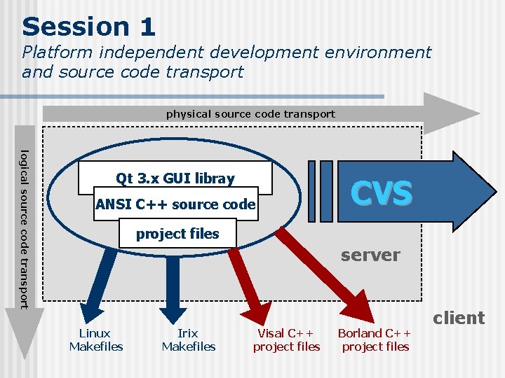 Session 1 Platform independent development environment and source code transport physical source code transport Session 1 Platform independent development environment and source code transport physical source code transport