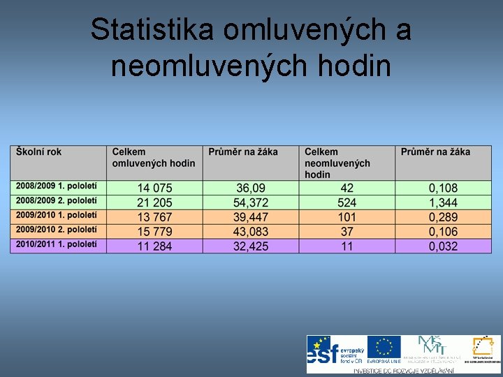 Statistika omluvených a neomluvených hodin 