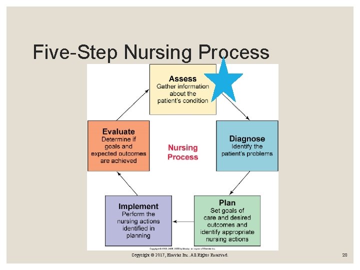 Five-Step Nursing Process Copyright © 2017, Elsevier Inc. All Rights Reserved. 20 