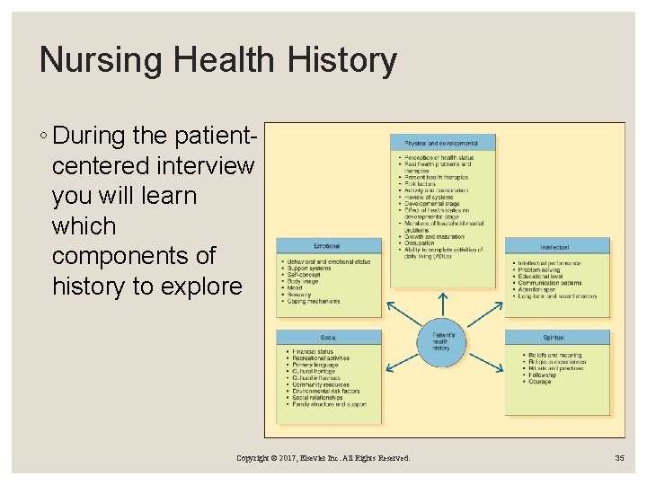 Nursing Health History ◦ During the patientcentered interview you will learn which components of