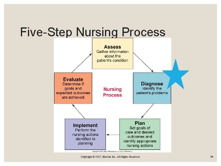 Five-Step Nursing Process Copyright © 2017, Elsevier Inc. All Rights Reserved. 38 