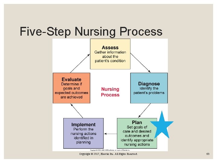 Five-Step Nursing Process Copyright © 2017, Elsevier Inc. All Rights Reserved. 53 