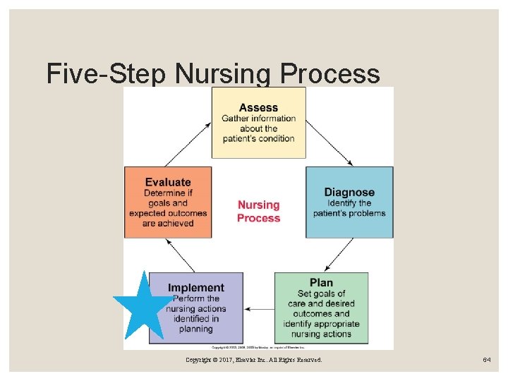 Five-Step Nursing Process Copyright © 2017, Elsevier Inc. All Rights Reserved. 64 