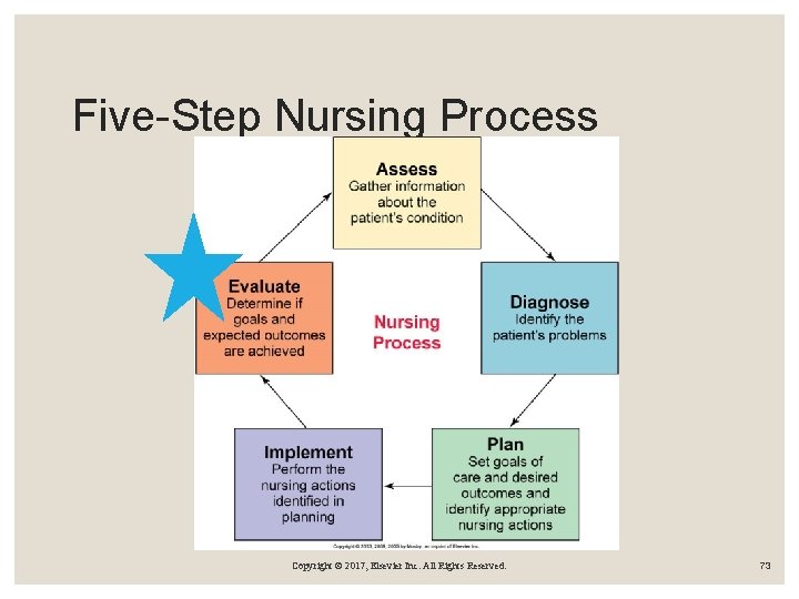 Five-Step Nursing Process Copyright © 2017, Elsevier Inc. All Rights Reserved. 73 