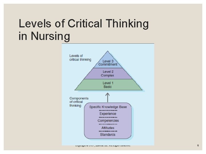 Levels of Critical Thinking in Nursing Copyright © 2017, Elsevier Inc. All Rights Reserved.