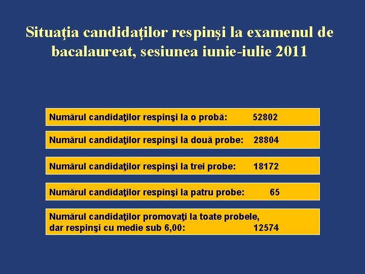 Situaţia candidaţilor respinşi la examenul de bacalaureat, sesiunea iunie-iulie 2011 Numărul candidaţilor respinşi la