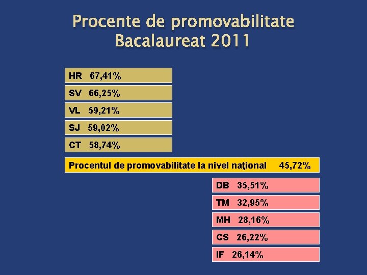 Procente de promovabilitate Bacalaureat 2011 HR 67, 41% SV 66, 25% VL 59, 21%