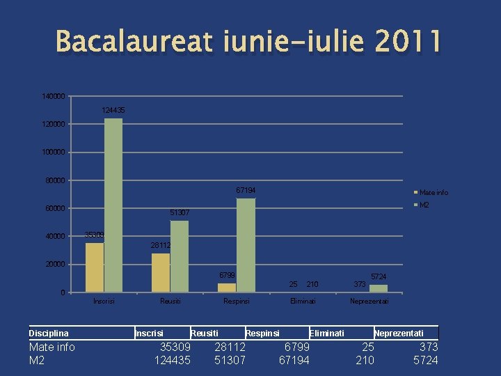 Bacalaureat iunie-iulie 2011 140000 124435 120000 100000 80000 67194 60000 40000 Mate info M