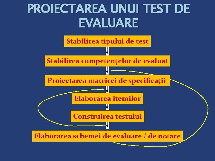 PROIECTAREA UNUI TEST DE EVALUARE Stabilirea tipului de test Stabilirea competenţelor de evaluat Proiectarea